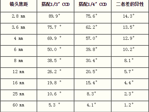 焦距鏡頭范圍