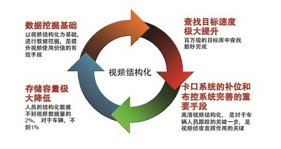 視頻結(jié)構(gòu)化成安防研究重點(diǎn)未來可抓住哪些方向？